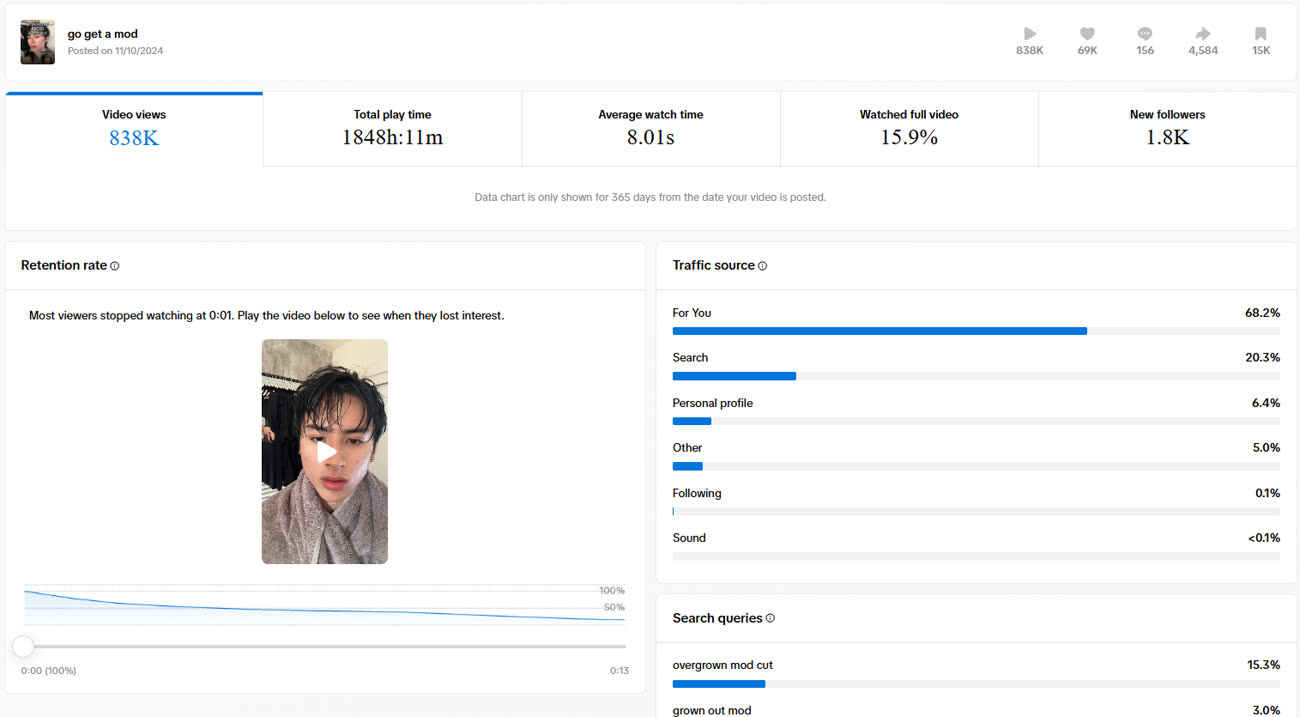TikTok analytics for Overgrown Mod